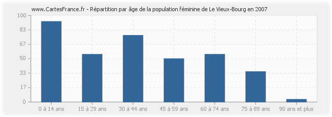 Répartition par âge de la population féminine de Le Vieux-Bourg en 2007